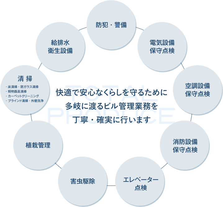 快適で安心なくらしを守るために多岐に渡るビル管理業務を丁寧・確実に行います